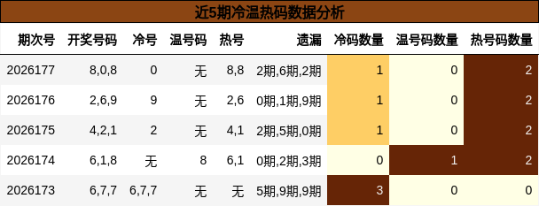 近5期冷温热码数据分析