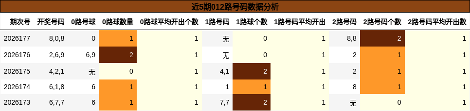 近5期012路号码数据分析
