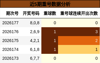 近5期重号数据分析