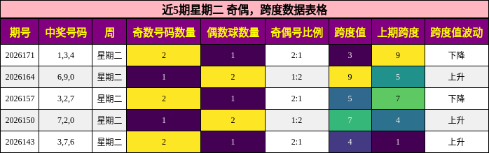 奇偶分析,跨度分析