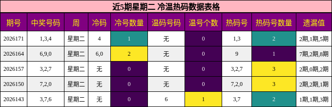 冷温热码分析