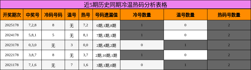 冷温热码分析