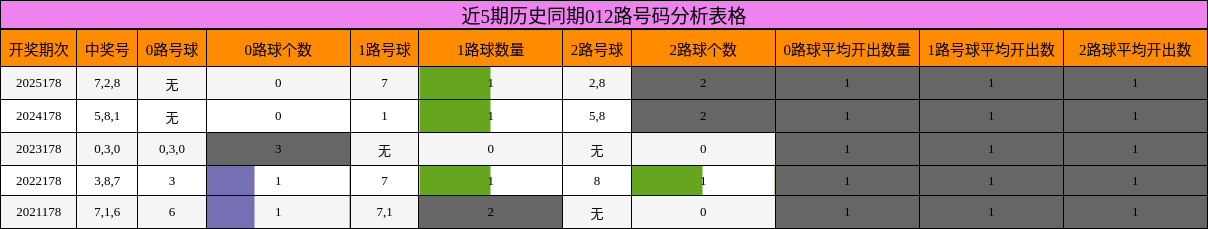 012路号码分析