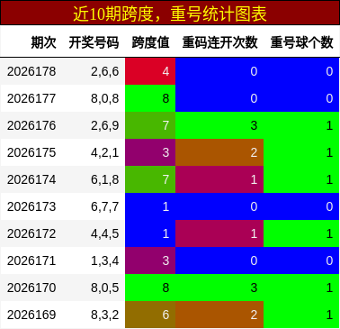跨度分析，重号分析
