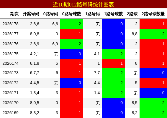 012路号码分析