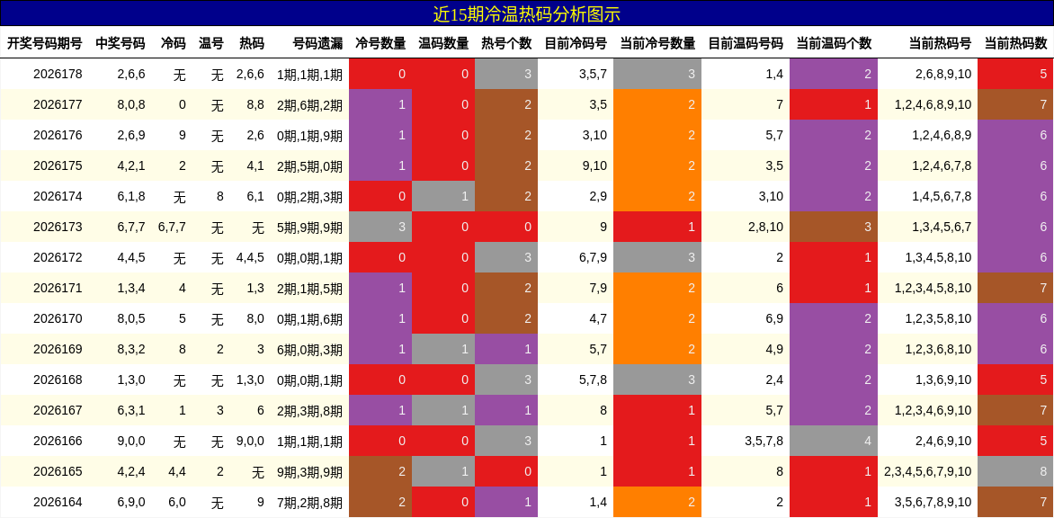 冷温热码分析