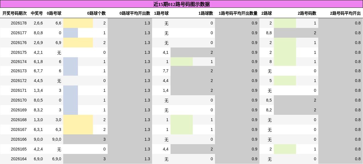012路号码分析