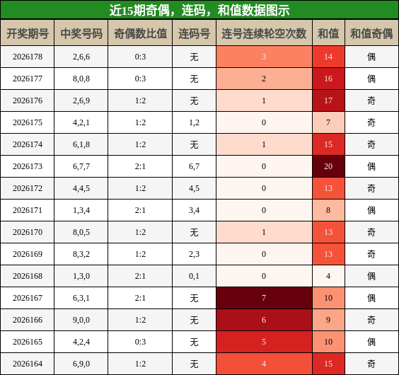 奇偶分析，连码分析，和值分析