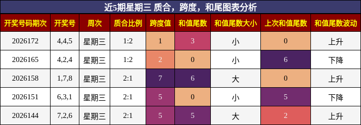 质合分析,跨度分析,和尾分析