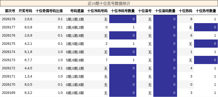 十位奖号分析