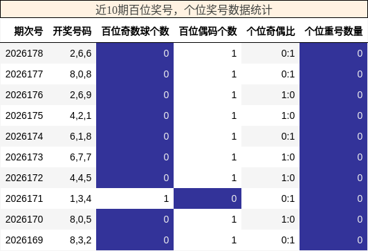 百位奖号分析，个位奖号分析