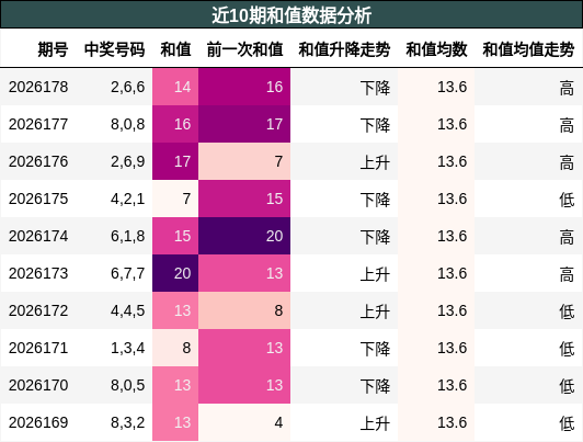和值分析