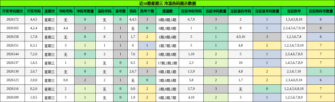 近10期星期三 冷温热码图示数据