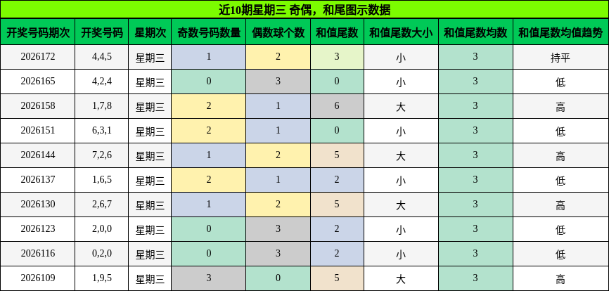 近10期星期三 奇偶，和尾图示数据