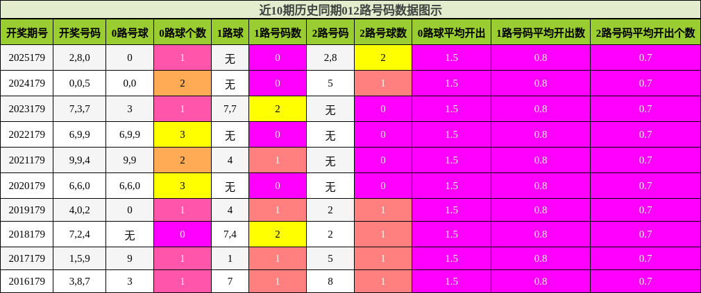 012路号码分析
