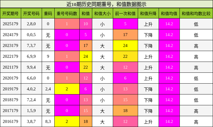 重号分析,和值分析