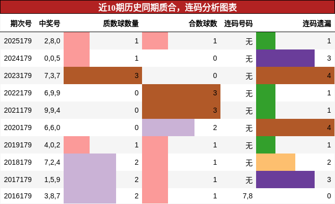 近10期历史同期质合，连码分析图表