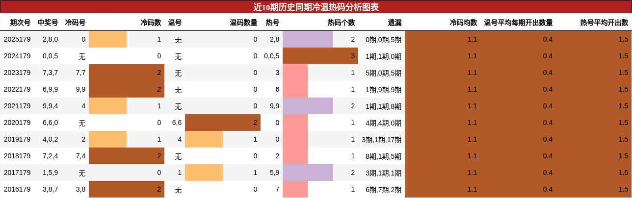 近10期历史同期冷温热码分析图表