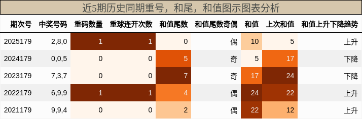 重号分析,和尾分析,和值分析