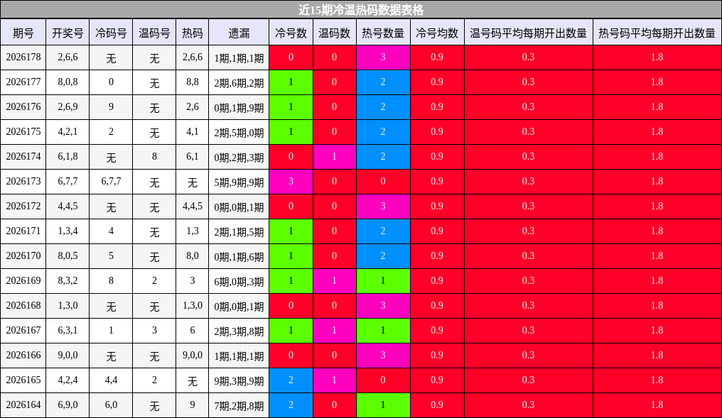 冷温热码分析