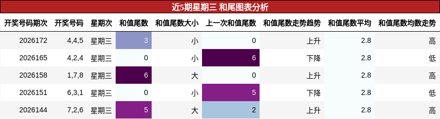 和尾分析