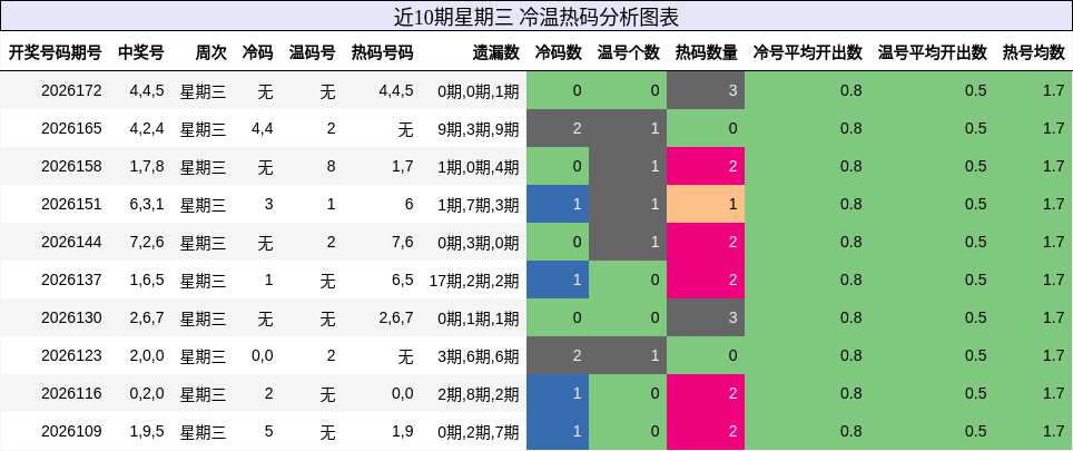 冷温热码分析