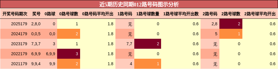近5期历史同期012路号码图示分析
