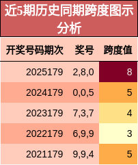 近5期历史同期跨度图示分析