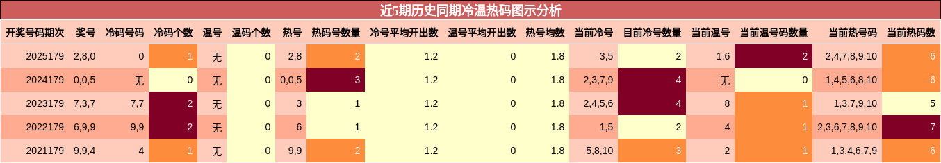 近5期历史同期冷温热码图示分析