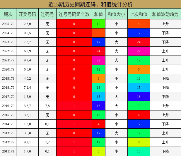 近15期历史同期连码,和值统计分析