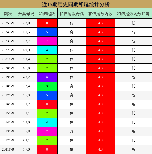 近15期历史同期和尾统计分析