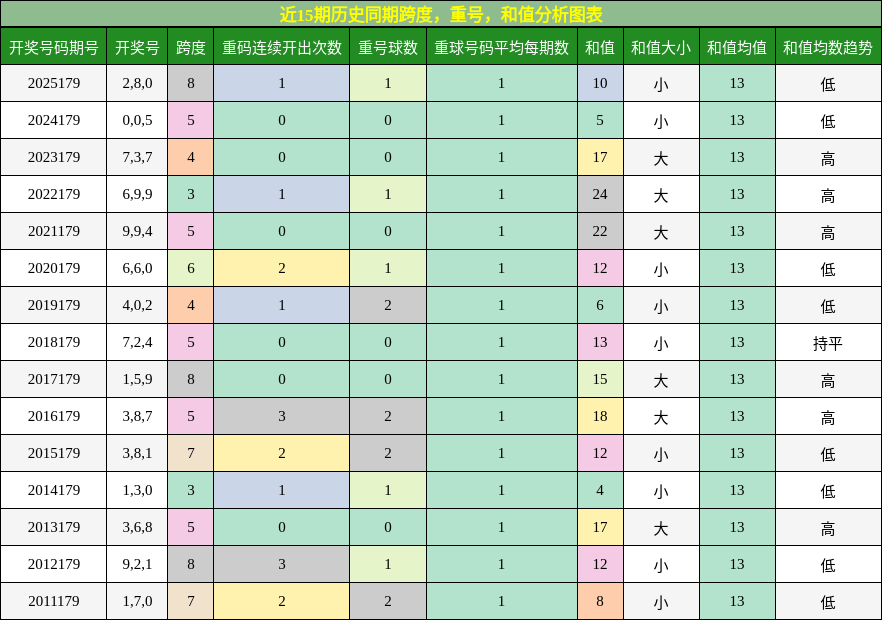 近15期历史同期跨度,重号,和值分析图表