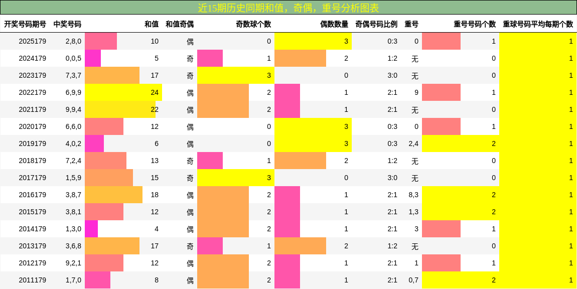 近15期历史同期和值，奇偶，重号分析图表
