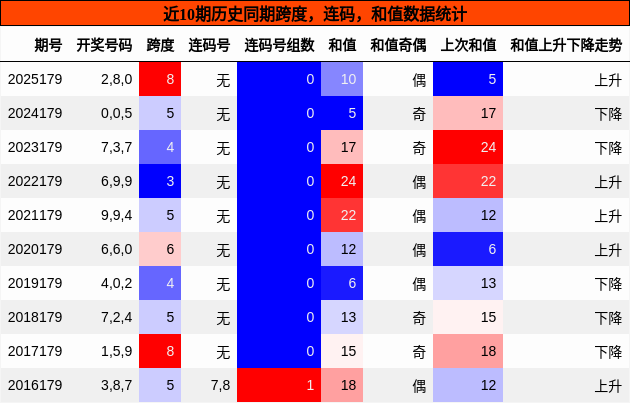跨度分析，连码分析，和值分析