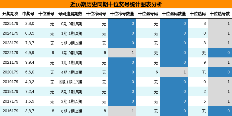 十位奖号分析