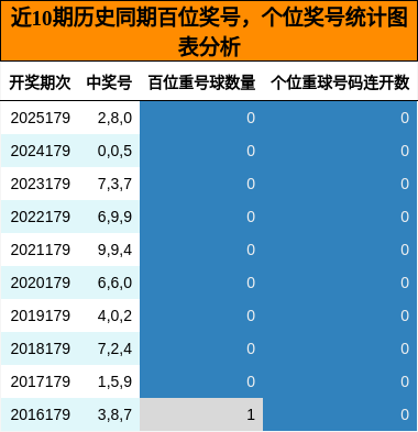百位奖号分析,个位奖号分析