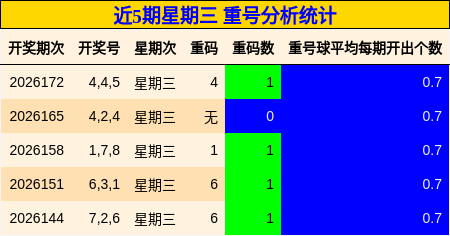 近5期星期三 重号分析统计