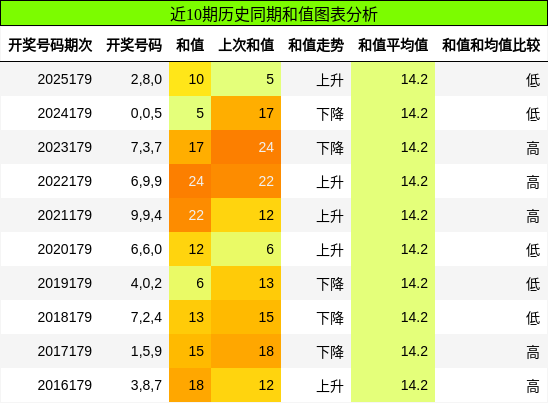 和值分析