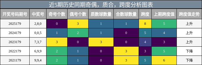 近5期历史同期奇偶，质合，跨度分析图表