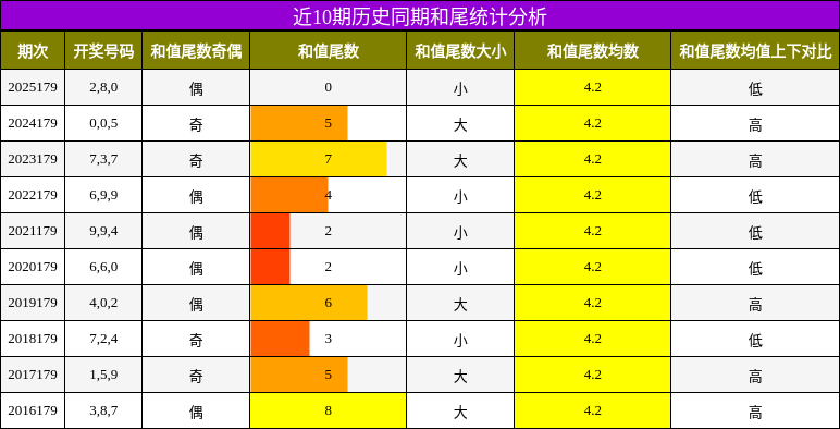 近10期历史同期和尾统计分析