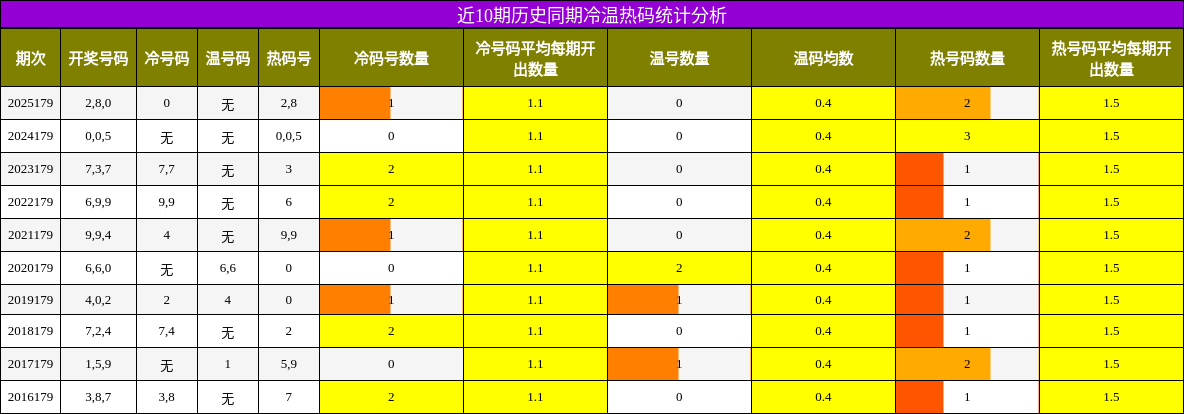 近10期历史同期冷温热码统计分析