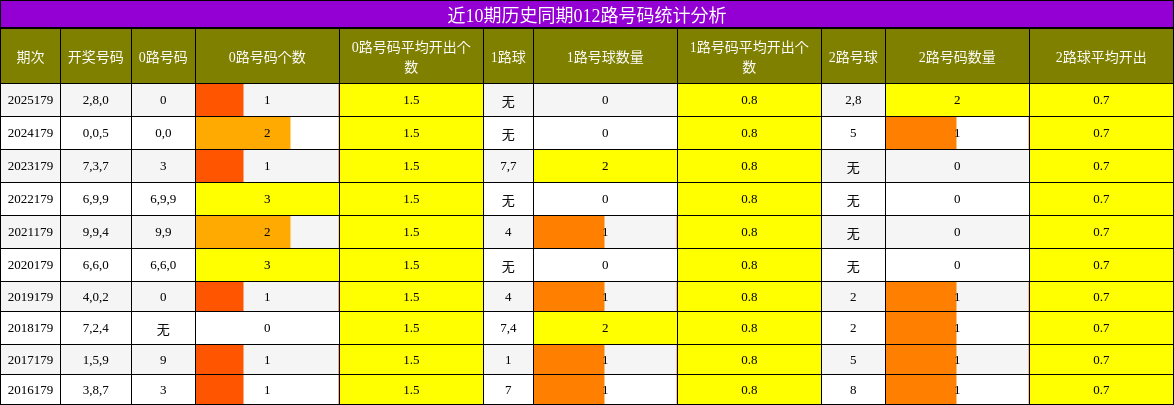 近10期历史同期012路号码统计分析