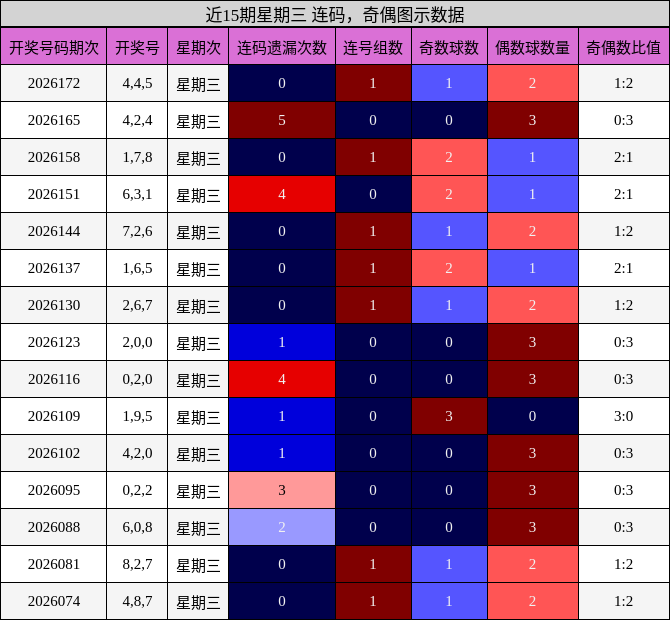 连码分析,奇偶分析
