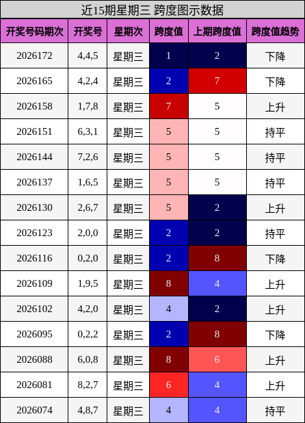 跨度分析