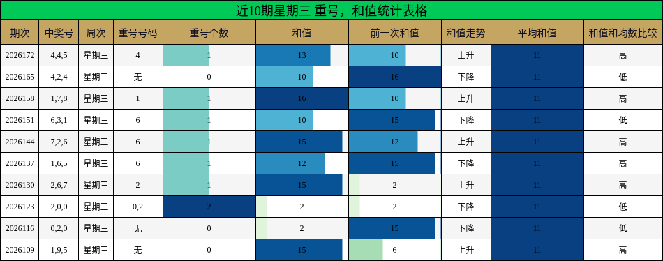 近10期星期三 重号，和值统计表格