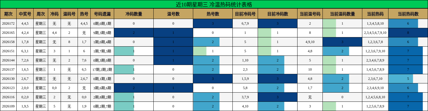 近10期星期三 冷温热码统计表格