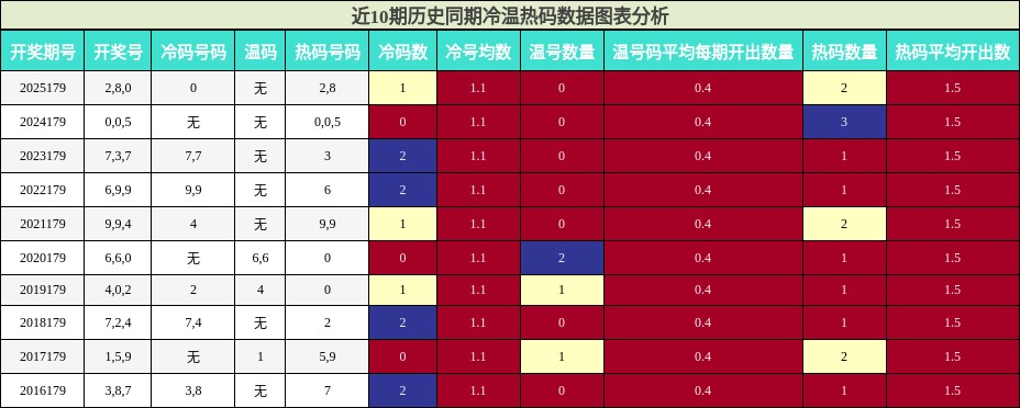 冷温热码分析