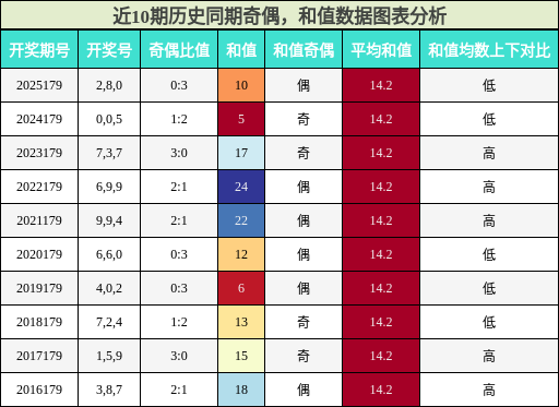 奇偶分析,和值分析