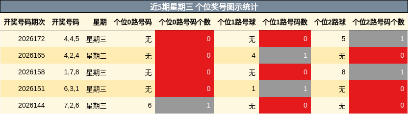 近5期星期三 个位奖号图示统计
