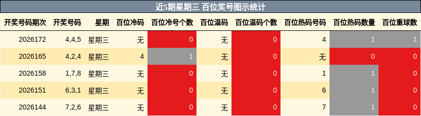 近5期星期三 百位奖号图示统计